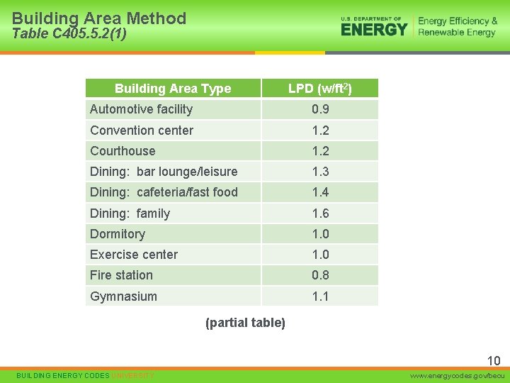 Building Area Method Table C 405. 5. 2(1) Building Area Type LPD (w/ft 2)