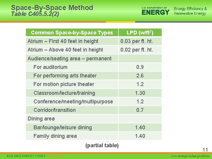 Space-By-Space Method Table C 405. 5. 2(2) Common Space-by-Space Types LPD (w/ft 2) Atrium