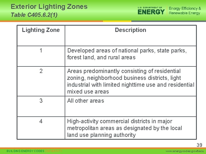 Exterior Lighting Zones Table C 405. 6. 2(1) Lighting Zone Description 1 Developed areas