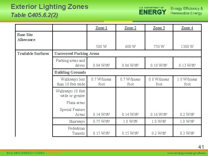 Exterior Lighting Zones Table C 405. 6. 2(2) Zone 1 Zone 2 Zone 3