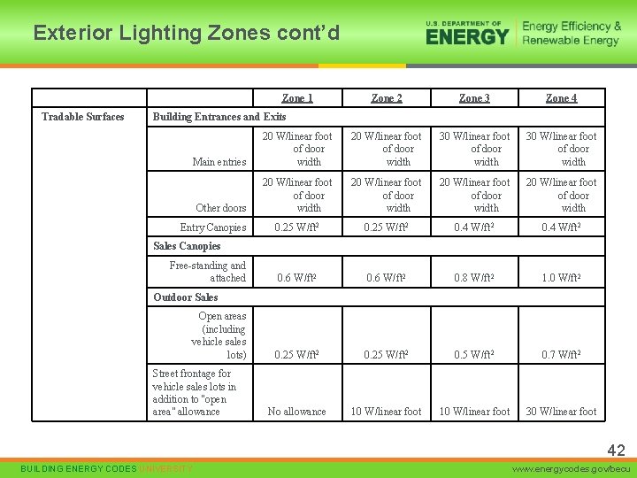 Exterior Lighting Zones cont’d Zone 1 Tradable Surfaces Zone 2 Zone 3 Zone 4