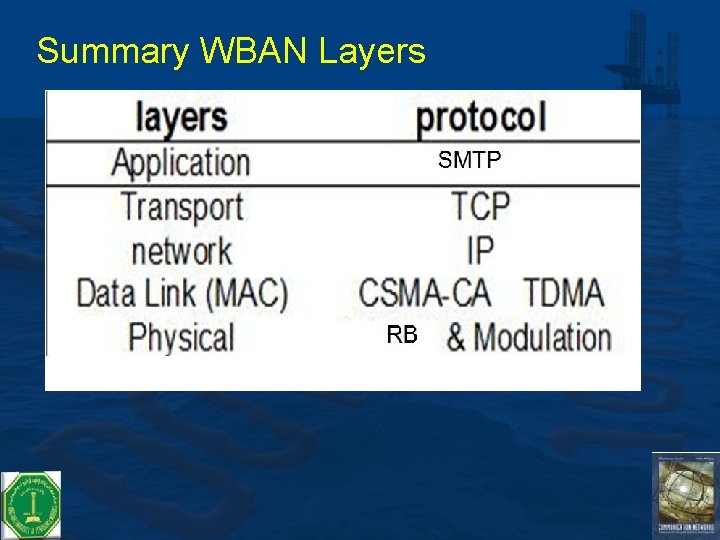 Summary WBAN Layers 