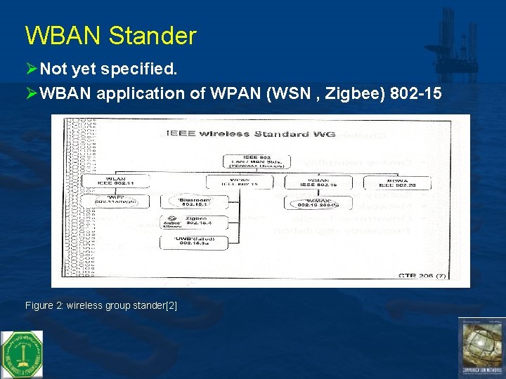 WBAN Stander ØNot yet specified. ØWBAN application of WPAN (WSN , Zigbee) 802 -15