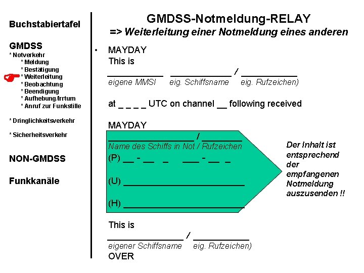 GMDSS-Notmeldung-RELAY Buchstabiertafel GMDSS * Notverkehr * Meldung * Bestätigung * Weiterleitung * Beobachtung *
