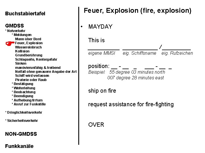 Buchstabiertafel GMDSS * Notverkehr * Meldungen Mann über Bord Feuer, Explosion Wassereinbruch Kollision Grundberührung