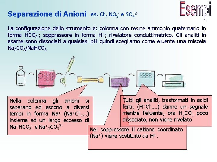 Separazione di Anioni es. Cl-, NO 3 - e SO 42 - La configurazione