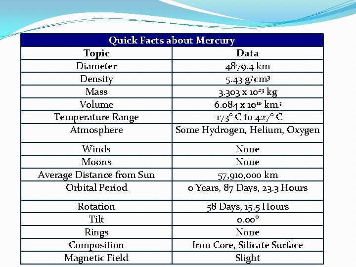 Quick Facts about Mercury Topic Data Diameter 4879. 4 km Density 5. 43 g/cm