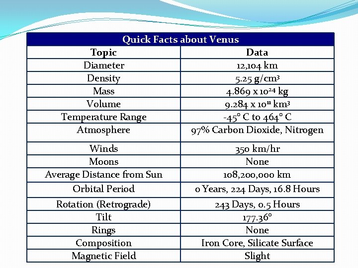Quick Facts about Venus Topic Diameter Density Mass Volume Temperature Range Atmosphere Data 12,
