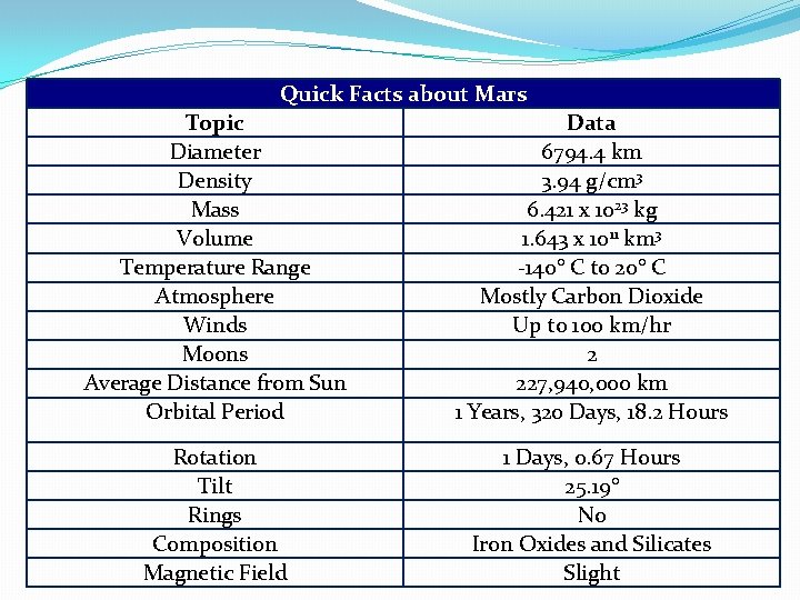 Quick Facts about Mars Topic Diameter Density Mass Volume Temperature Range Atmosphere Winds Moons