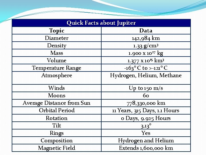 Quick Facts about Jupiter Topic Diameter Density Mass Volume Temperature Range Atmosphere Data 142,