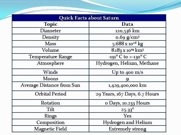 Quick Facts about Saturn Topic Diameter Density Mass Volume Temperature Range Atmosphere Data 120,