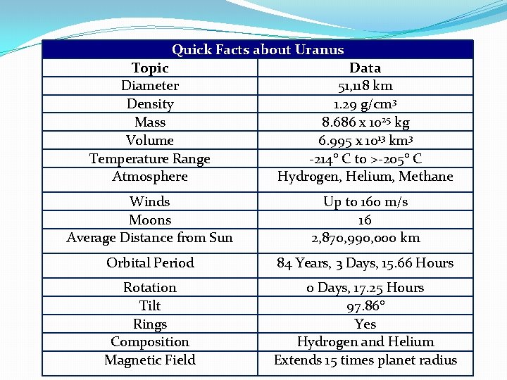 Quick Facts about Uranus Topic Diameter Density Mass Volume Temperature Range Atmosphere Data 51,