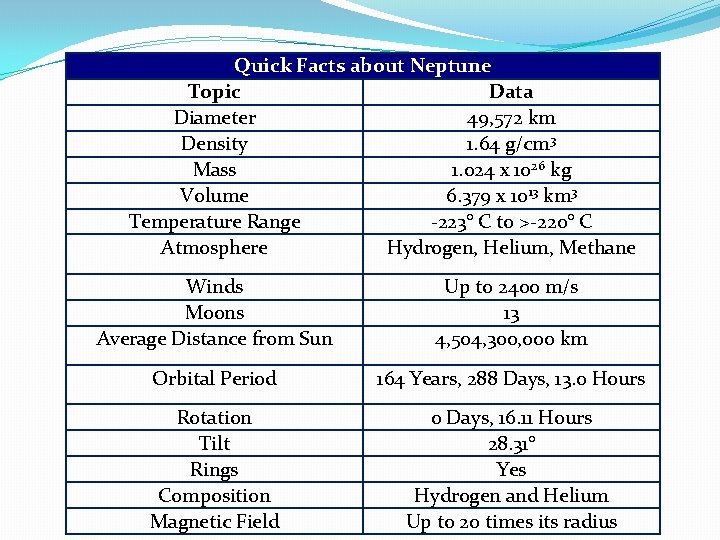 Quick Facts about Neptune Topic Data Diameter 49, 572 km Density 1. 64 g/cm