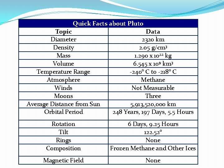 Quick Facts about Pluto Topic Diameter Density Mass Volume Temperature Range Atmosphere Winds Moons