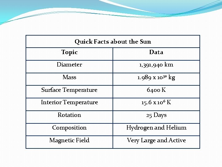 Quick Facts about the Sun Topic Data Diameter 1, 391, 940 km Mass 1.