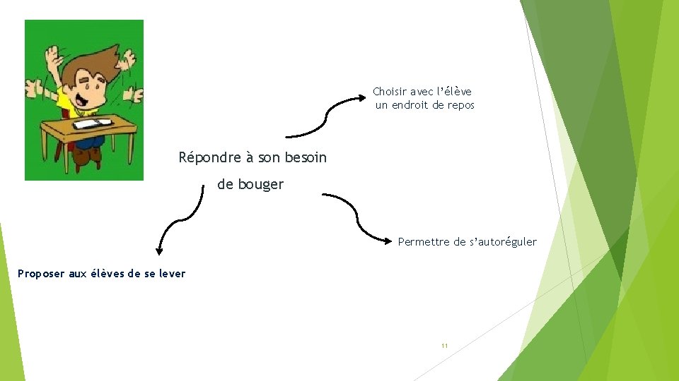 Choisir avec l’élève un endroit de repos Répondre à son besoin de bouger Permettre