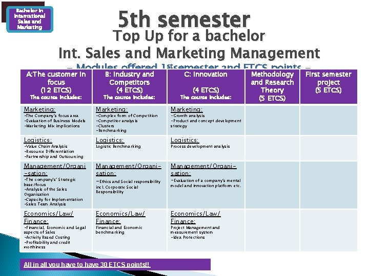 Bachelor in International Sales and Marketing 5 th semester Top Up for a bachelor