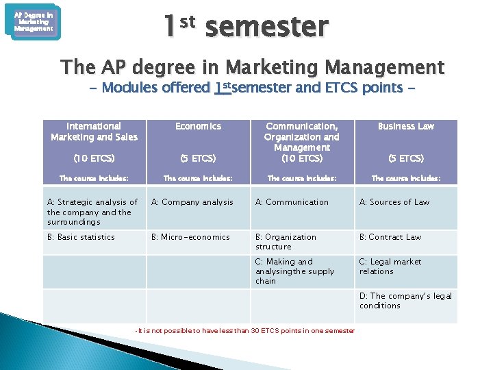1 st semester AP Degree in Marketing Management The AP degree in Marketing Management