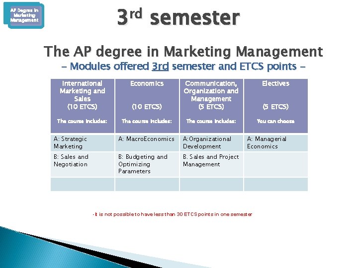 3 rd semester AP Degree in Marketing Management The AP degree in Marketing Management