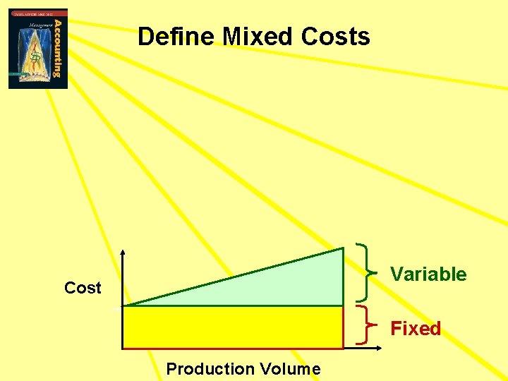 Define Mixed Costs Variable Cost Fixed Production Volume 