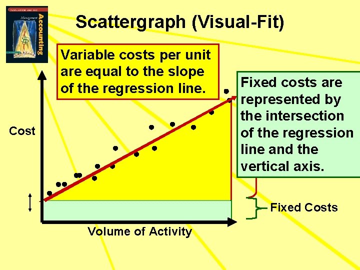 Scattergraph (Visual-Fit) Variable costs per unit are equal to the slope of the regression