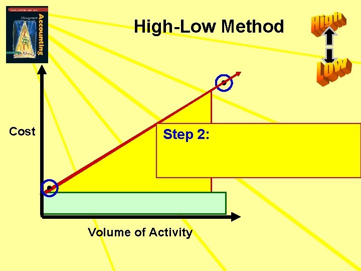 High-Low Method Cost Step 2: Volume of Activity 