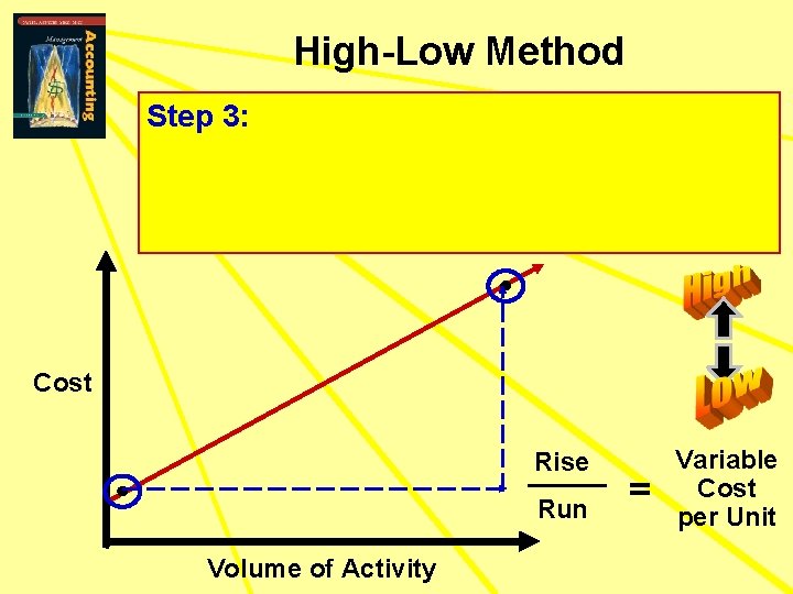 High-Low Method Step 3: Cost Rise Run Volume of Activity = Variable Cost per