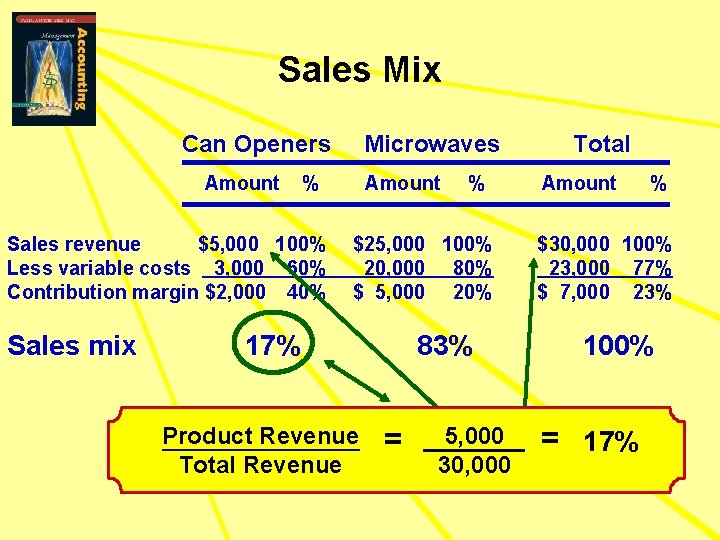Sales Mix Can Openers Amount % Sales revenue $5, 000 100% Less variable costs