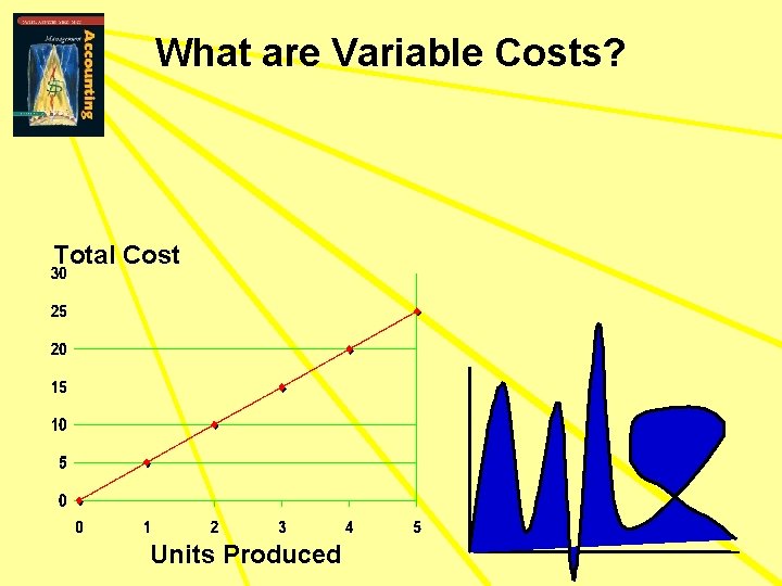 What are Variable Costs? Total Cost Units Produced 