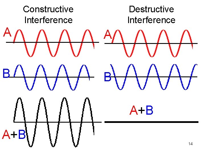 Constructive Interference Destructive Interference A A B B A+B 14 