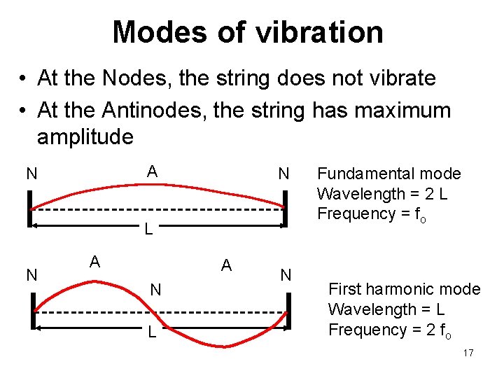 Modes of vibration • At the Nodes, the string does not vibrate • At