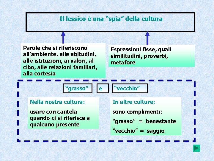 Il lessico è una “spia” della cultura Parole che si riferiscono all’ambiente, alle abitudini,