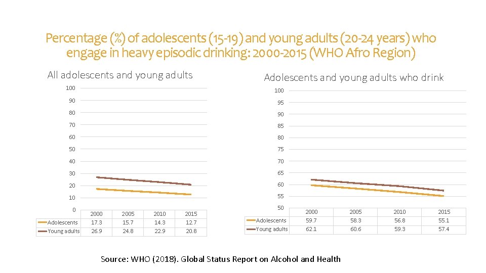 Percentage (%) of adolescents (15 -19) and young adults (20 -24 years) who engage