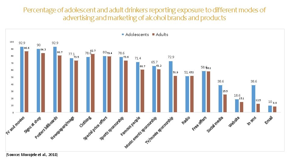 Percentage of adolescent and adult drinkers reporting exposure to different modes of advertising and