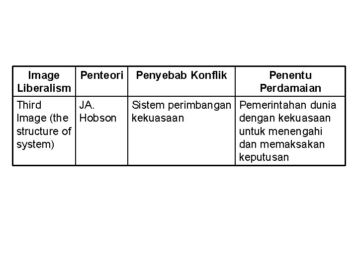 Image Penteori Liberalism Third JA. Image (the Hobson structure of system) Penyebab Konflik Penentu