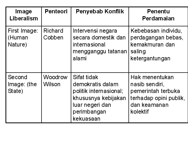 Image Liberalism Penteori First Image: Richard (Human Cobben Nature) Second Image: (the State) Penyebab