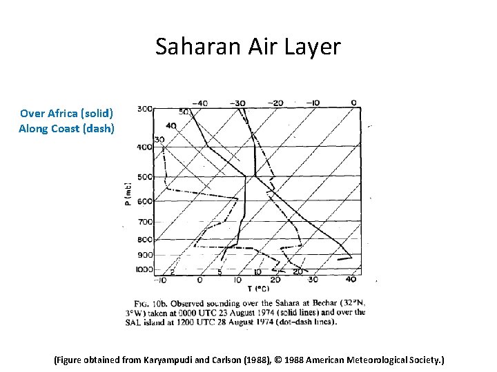 Saharan Air Layer Over Africa (solid) Along Coast (dash) (Figure obtained from Karyampudi and