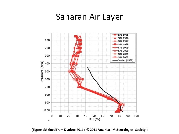 Saharan Air Layer (Figure obtained from Dunion (2011), © 2011 American Meteorological Society. )