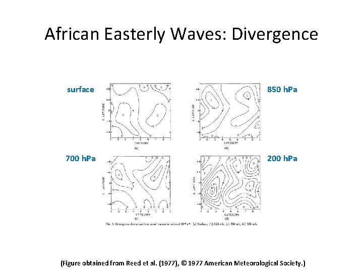 African Easterly Waves: Divergence surface 850 h. Pa 700 h. Pa 200 h. Pa