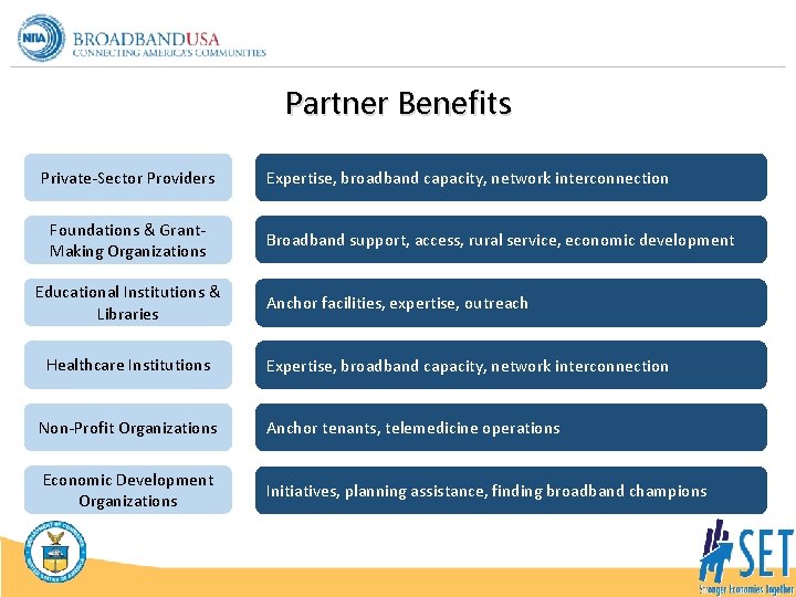 Partner Benefits Private-Sector Providers Foundations & Grant. Making Organizations Educational Institutions & Libraries Healthcare