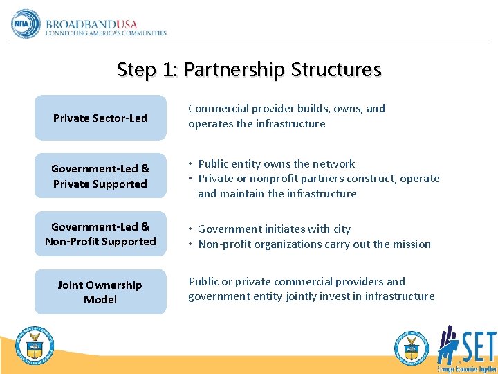 Step 1: Partnership Structures Private Sector-Led Commercial provider builds, owns, and operates the infrastructure