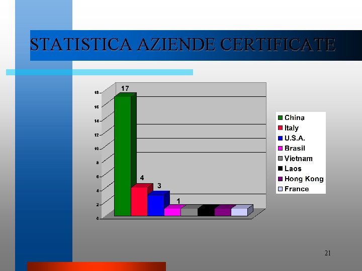 STATISTICA AZIENDE CERTIFICATE 21 