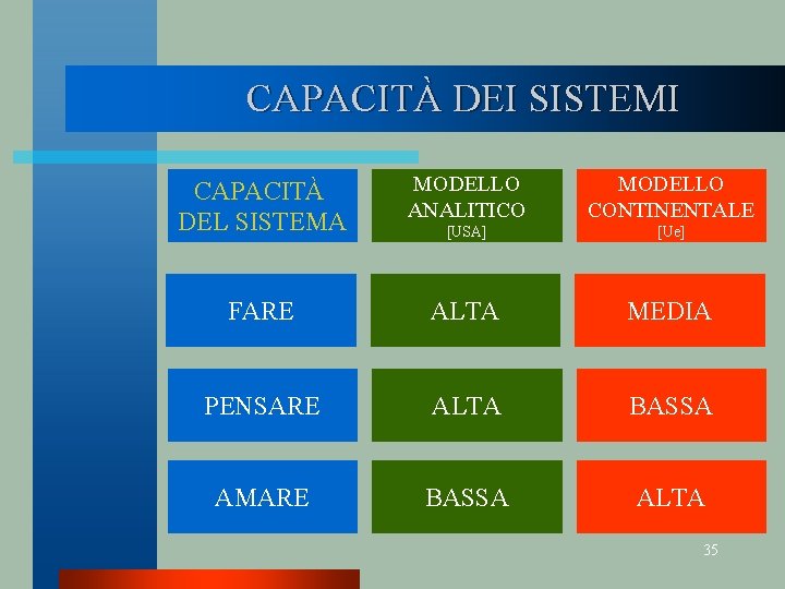 CAPACITÀ DEI SISTEMI CAPACITÀ DEL SISTEMA MODELLO ANALITICO MODELLO CONTINENTALE [USA] [Ue] FARE ALTA