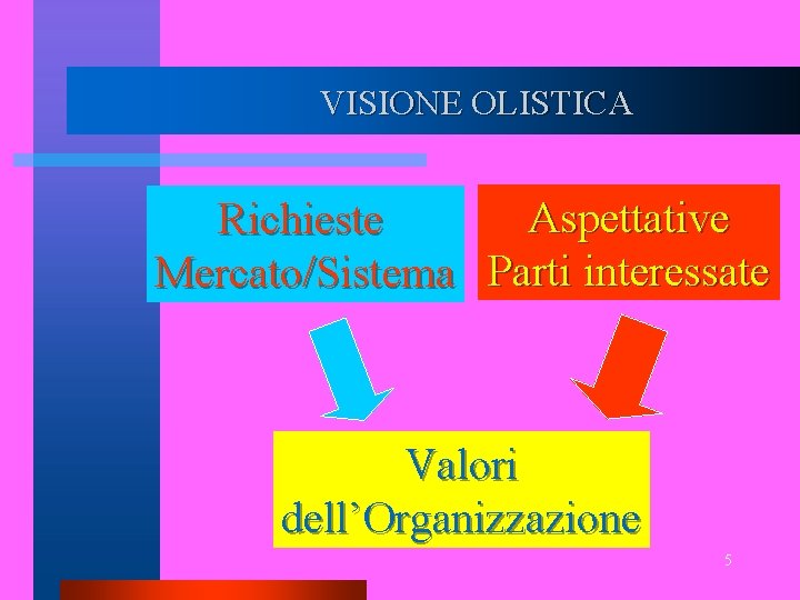 VISIONE OLISTICA Aspettative Richieste Mercato/Sistema Parti interessate Valori dell’Organizzazione 5 