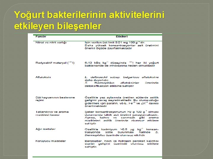 Yoğurt bakterilerinin aktivitelerini etkileyen bileşenler 