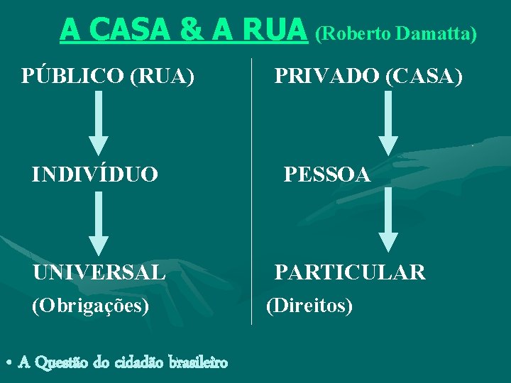 A CASA & A RUA (Roberto Damatta) PÚBLICO (RUA) INDIVÍDUO UNIVERSAL (Obrigações) • A