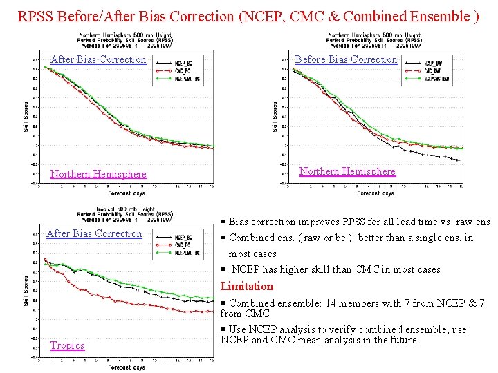 RPSS Before/After Bias Correction (NCEP, CMC & Combined Ensemble ) After Bias Correction Before