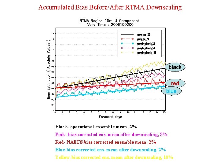 Accumulated Bias Before/After RTMA Downscaling black red blue Black- operational ensemble mean, 2% Pink-