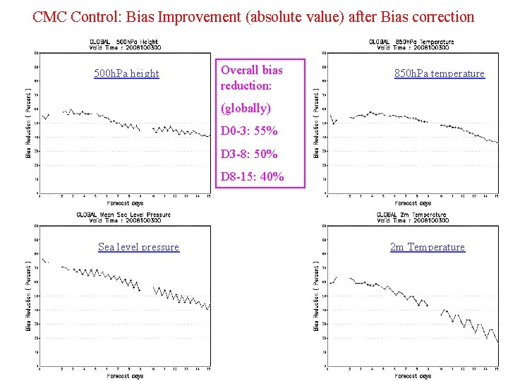 CMC Control: Bias Improvement (absolute value) after Bias correction 500 h. Pa height Overall