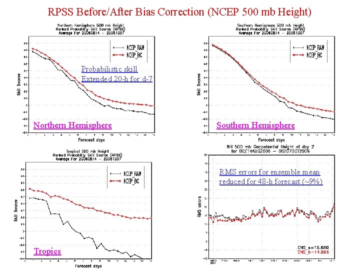 RPSS Before/After Bias Correction (NCEP 500 mb Height) Probabilistic skill Extended 20 -h for